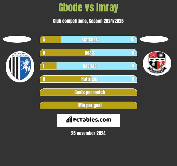 Gbode vs Imray h2h player stats