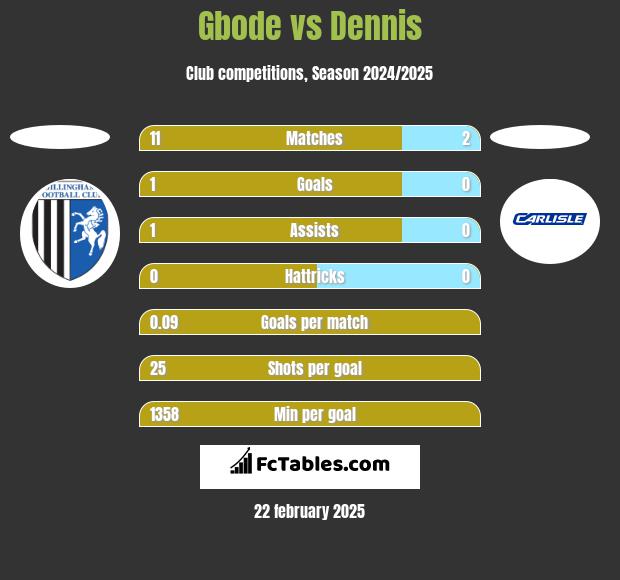 Gbode vs Dennis h2h player stats