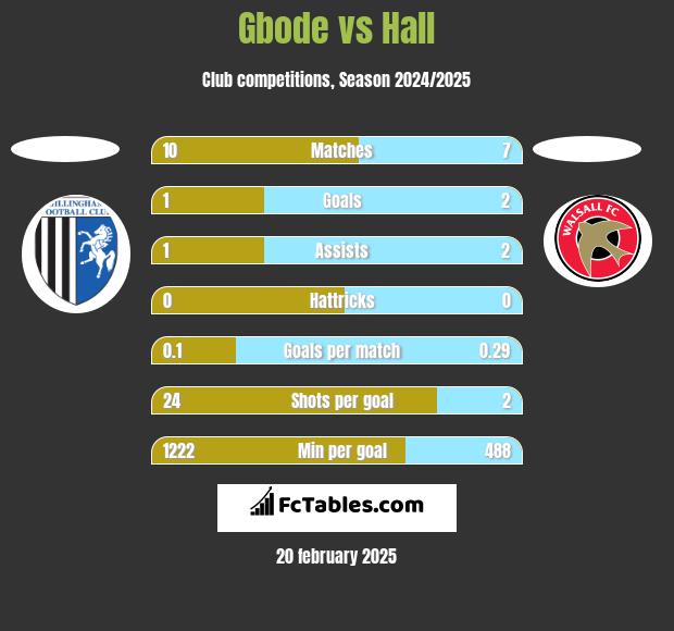 Gbode vs Hall h2h player stats