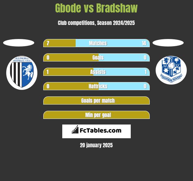 Gbode vs Bradshaw h2h player stats