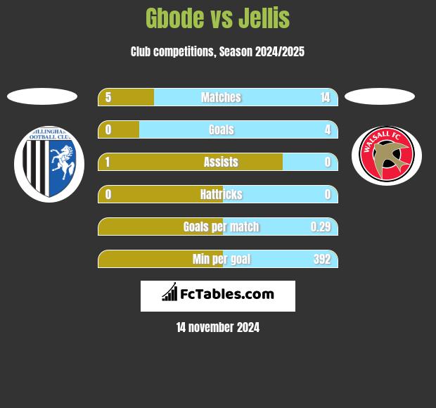 Gbode vs Jellis h2h player stats