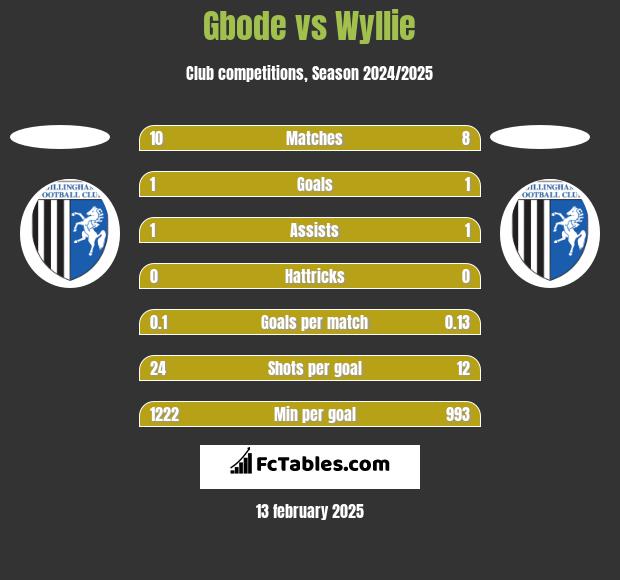 Gbode vs Wyllie h2h player stats