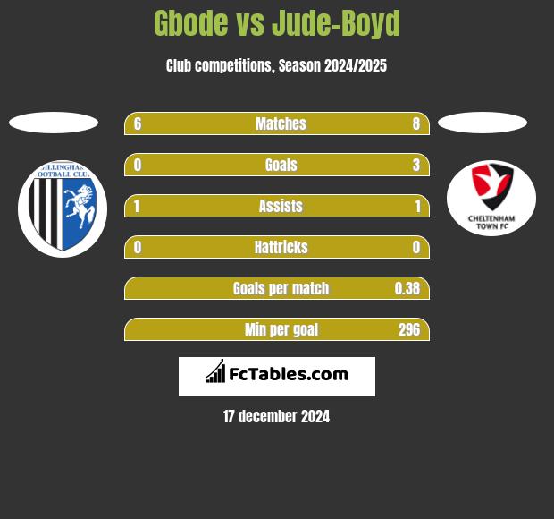 Gbode vs Jude-Boyd h2h player stats