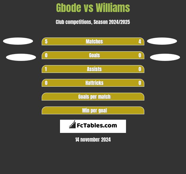 Gbode vs Williams h2h player stats