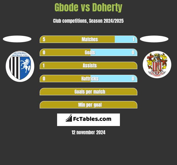 Gbode vs Doherty h2h player stats