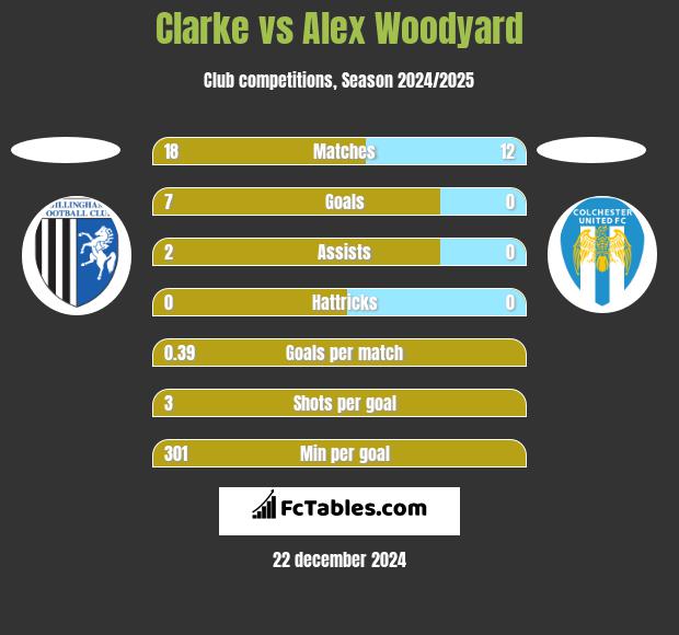 Clarke vs Alex Woodyard h2h player stats