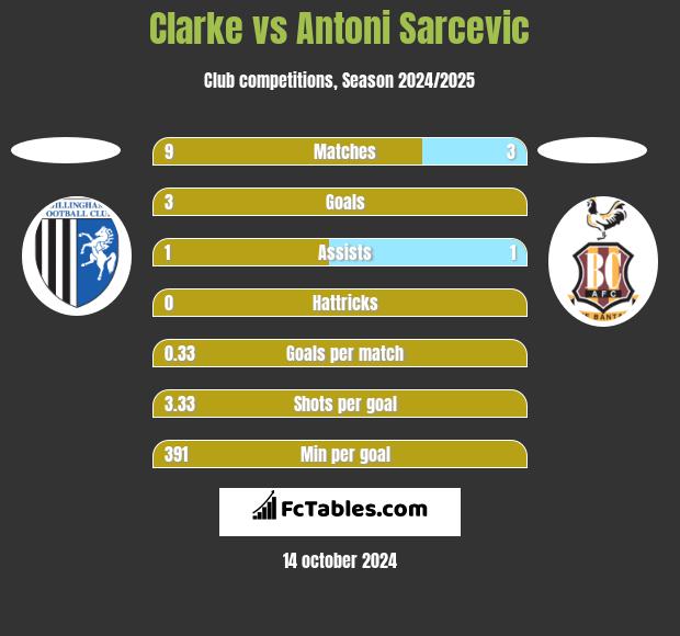 Clarke vs Antoni Sarcevic h2h player stats