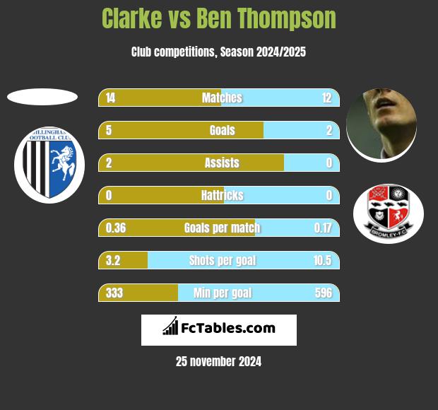 Clarke vs Ben Thompson h2h player stats