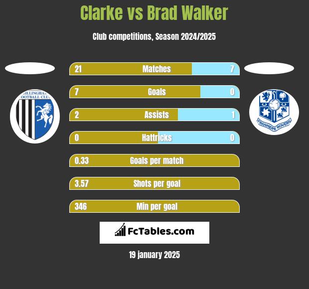 Clarke vs Brad Walker h2h player stats