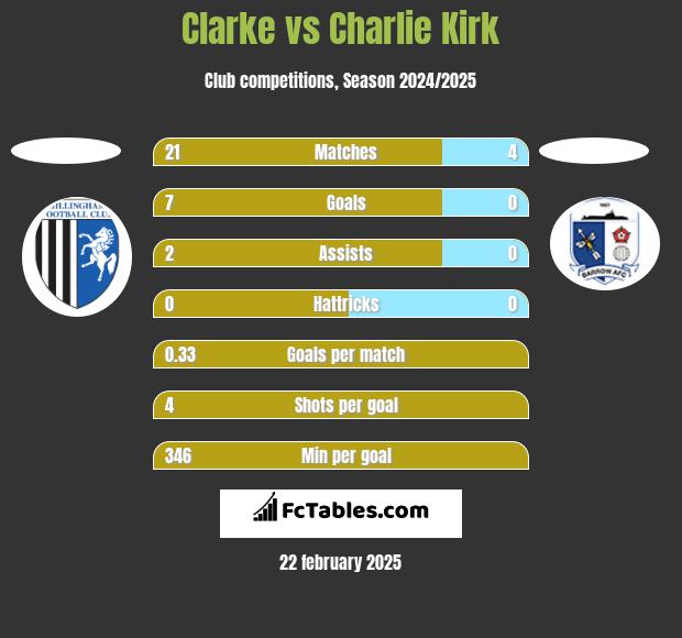 Clarke vs Charlie Kirk h2h player stats