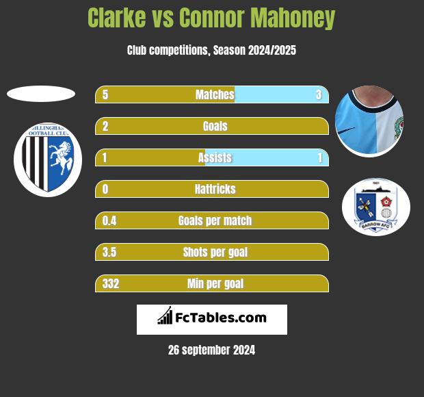 Clarke vs Connor Mahoney h2h player stats