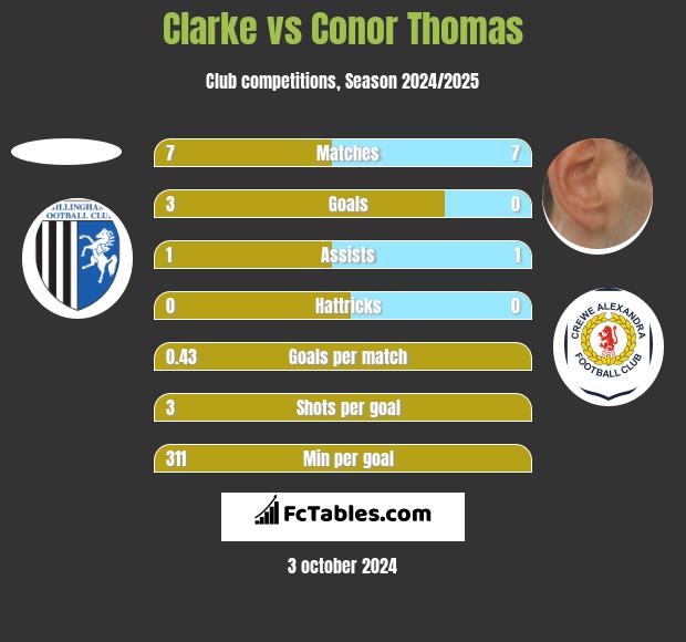 Clarke vs Conor Thomas h2h player stats