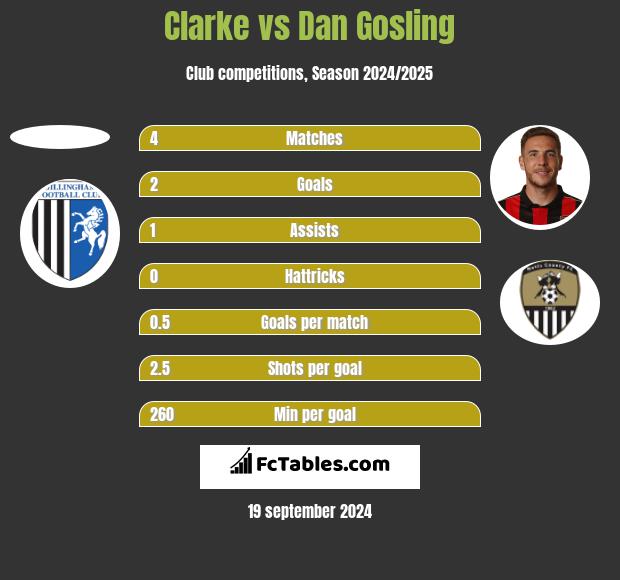 Clarke vs Dan Gosling h2h player stats