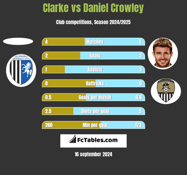 Clarke vs Daniel Crowley h2h player stats