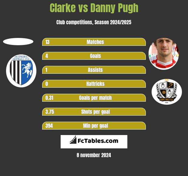 Clarke vs Danny Pugh h2h player stats