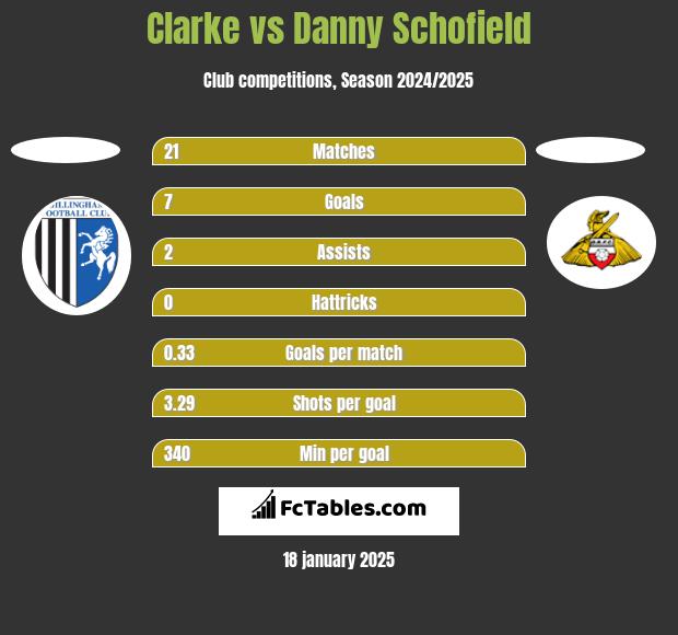 Clarke vs Danny Schofield h2h player stats