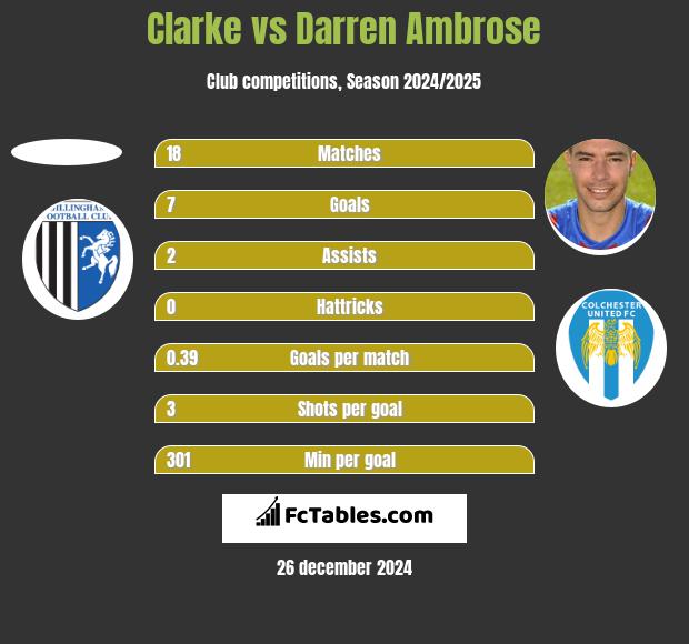 Clarke vs Darren Ambrose h2h player stats