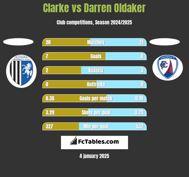 Clarke vs Darren Oldaker h2h player stats