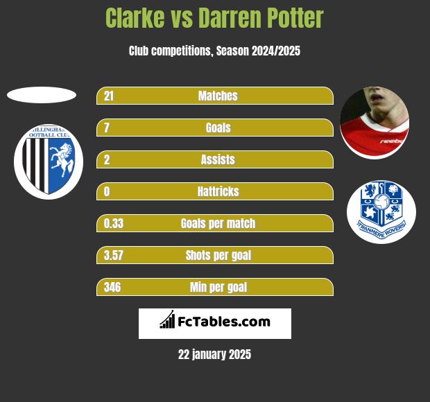 Clarke vs Darren Potter h2h player stats