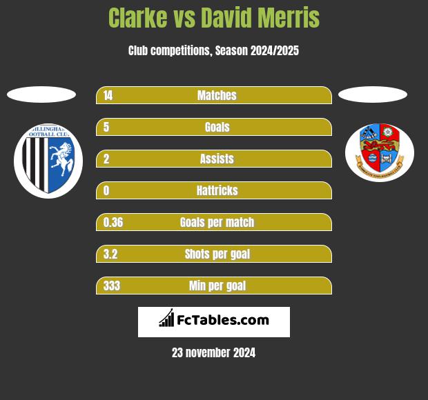 Clarke vs David Merris h2h player stats