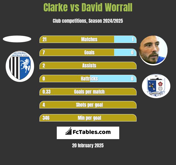 Clarke vs David Worrall h2h player stats