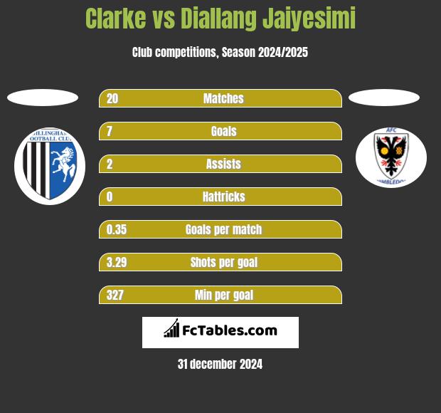 Clarke vs Diallang Jaiyesimi h2h player stats