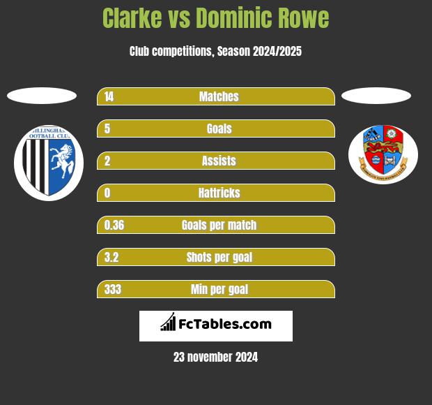 Clarke vs Dominic Rowe h2h player stats