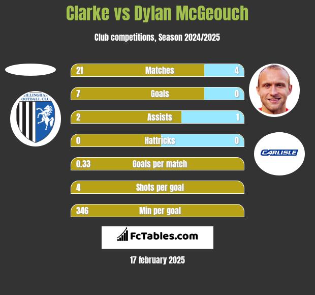 Clarke vs Dylan McGeouch h2h player stats