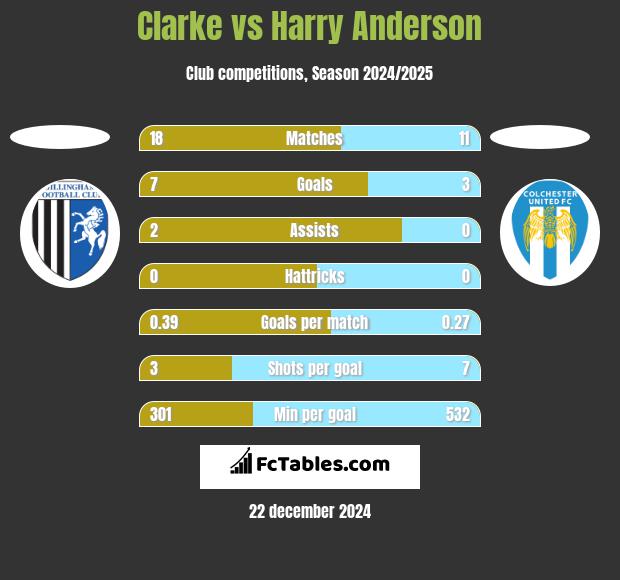 Clarke vs Harry Anderson h2h player stats