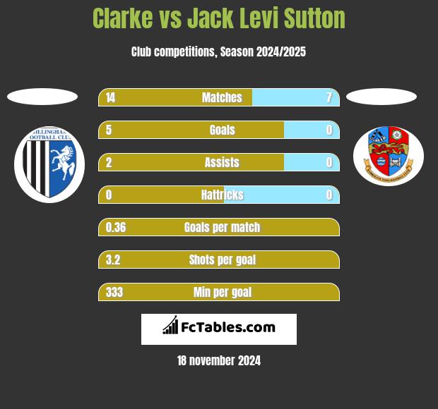 Clarke vs Jack Levi Sutton h2h player stats