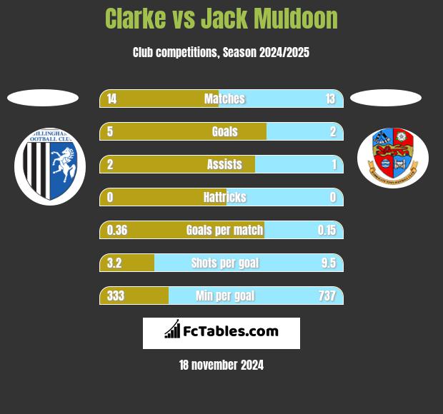 Clarke vs Jack Muldoon h2h player stats