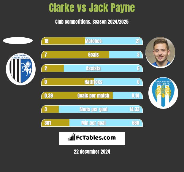 Clarke vs Jack Payne h2h player stats