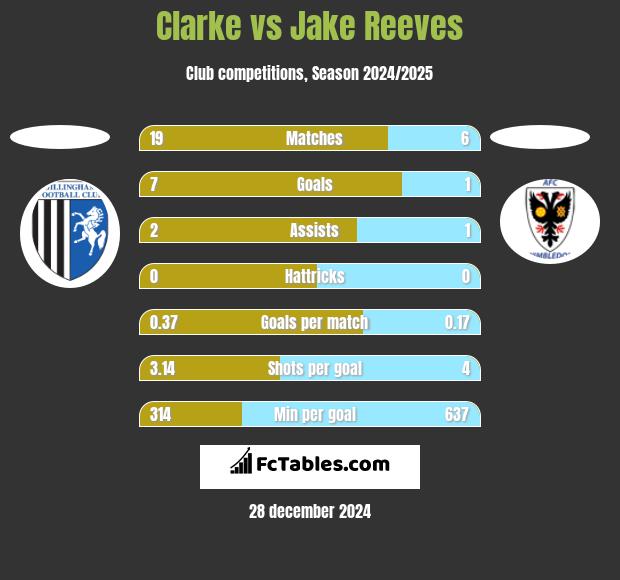 Clarke vs Jake Reeves h2h player stats