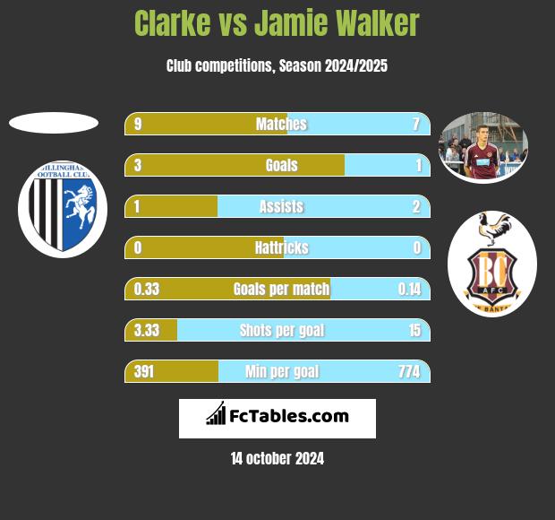 Clarke vs Jamie Walker h2h player stats