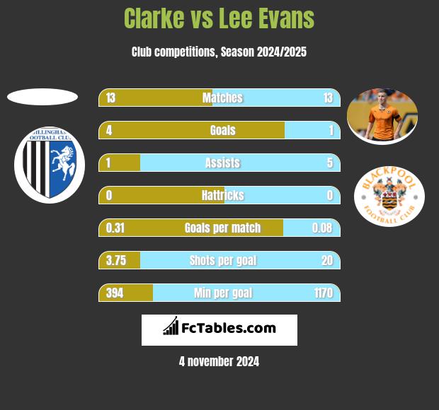 Clarke vs Lee Evans h2h player stats