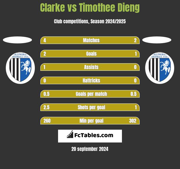 Clarke vs Timothee Dieng h2h player stats