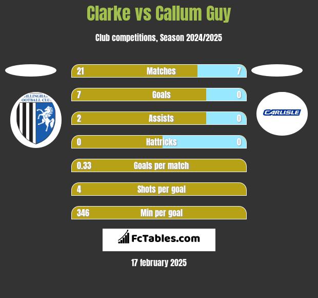 Clarke vs Callum Guy h2h player stats