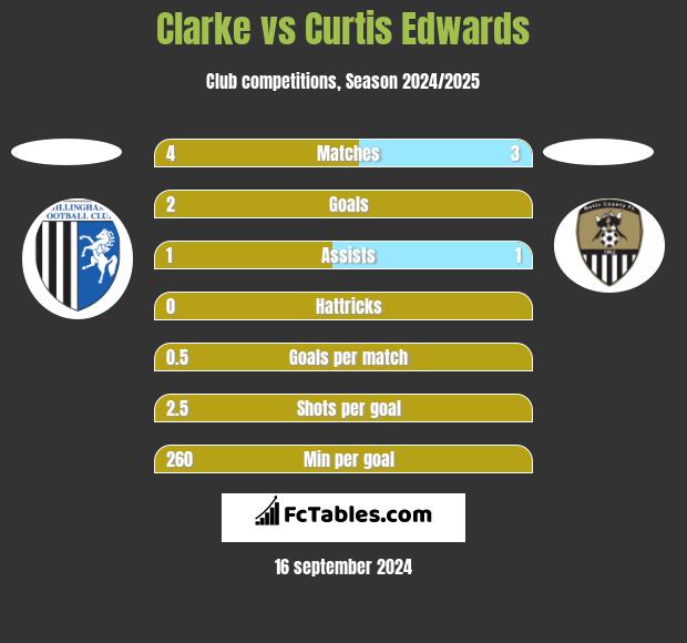 Clarke vs Curtis Edwards h2h player stats