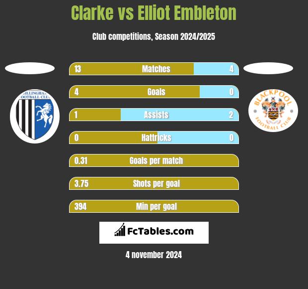 Clarke vs Elliot Embleton h2h player stats