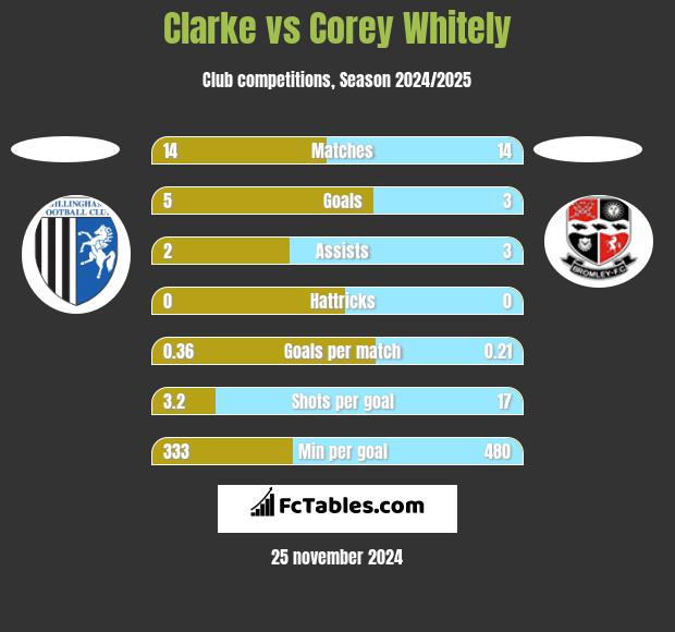 Clarke vs Corey Whitely h2h player stats