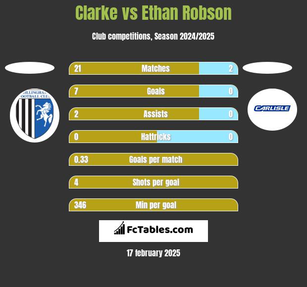 Clarke vs Ethan Robson h2h player stats