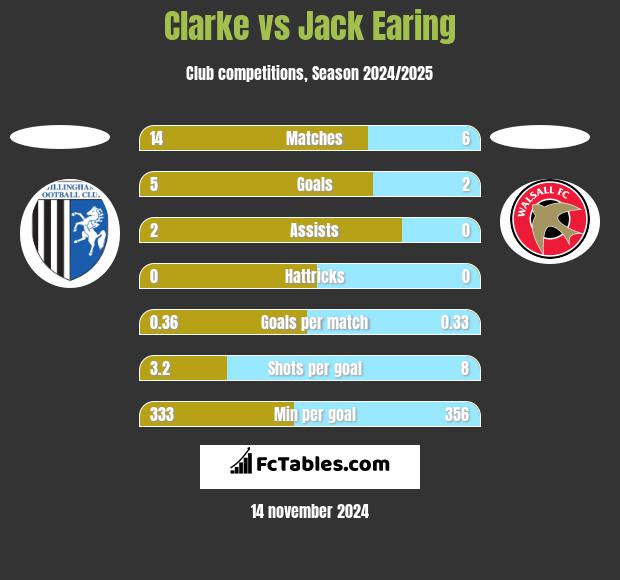 Clarke vs Jack Earing h2h player stats