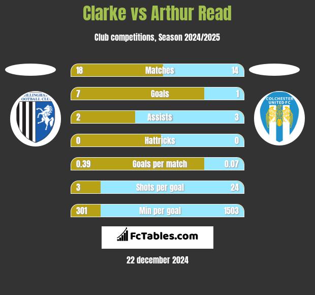 Clarke vs Arthur Read h2h player stats