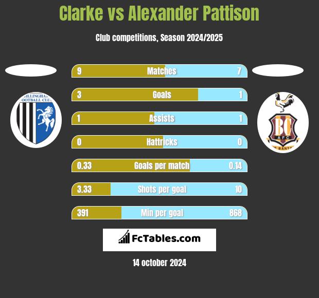 Clarke vs Alexander Pattison h2h player stats