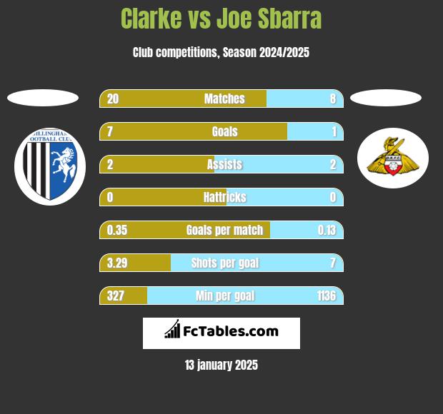 Clarke vs Joe Sbarra h2h player stats