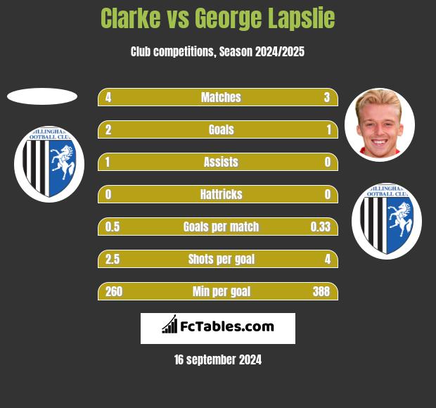 Clarke vs George Lapslie h2h player stats