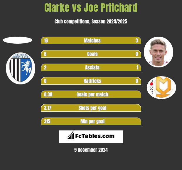 Clarke vs Joe Pritchard h2h player stats