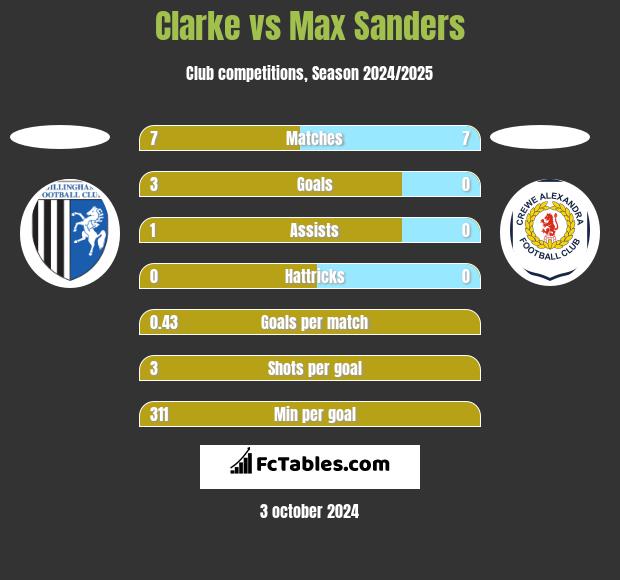 Clarke vs Max Sanders h2h player stats