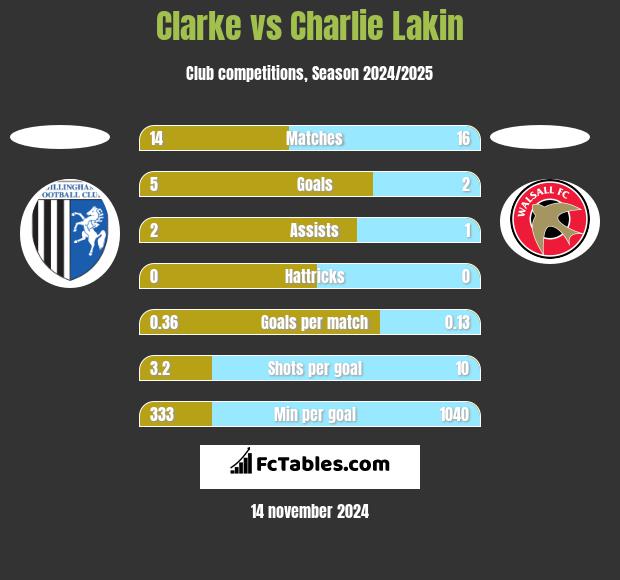 Clarke vs Charlie Lakin h2h player stats