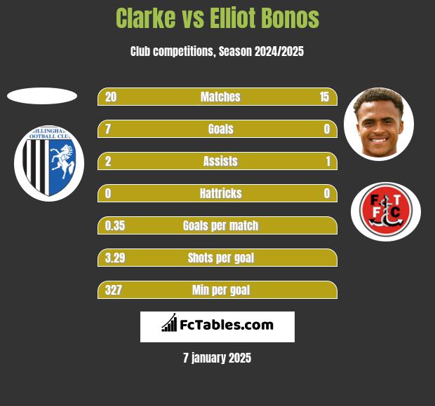 Clarke vs Elliot Bonos h2h player stats